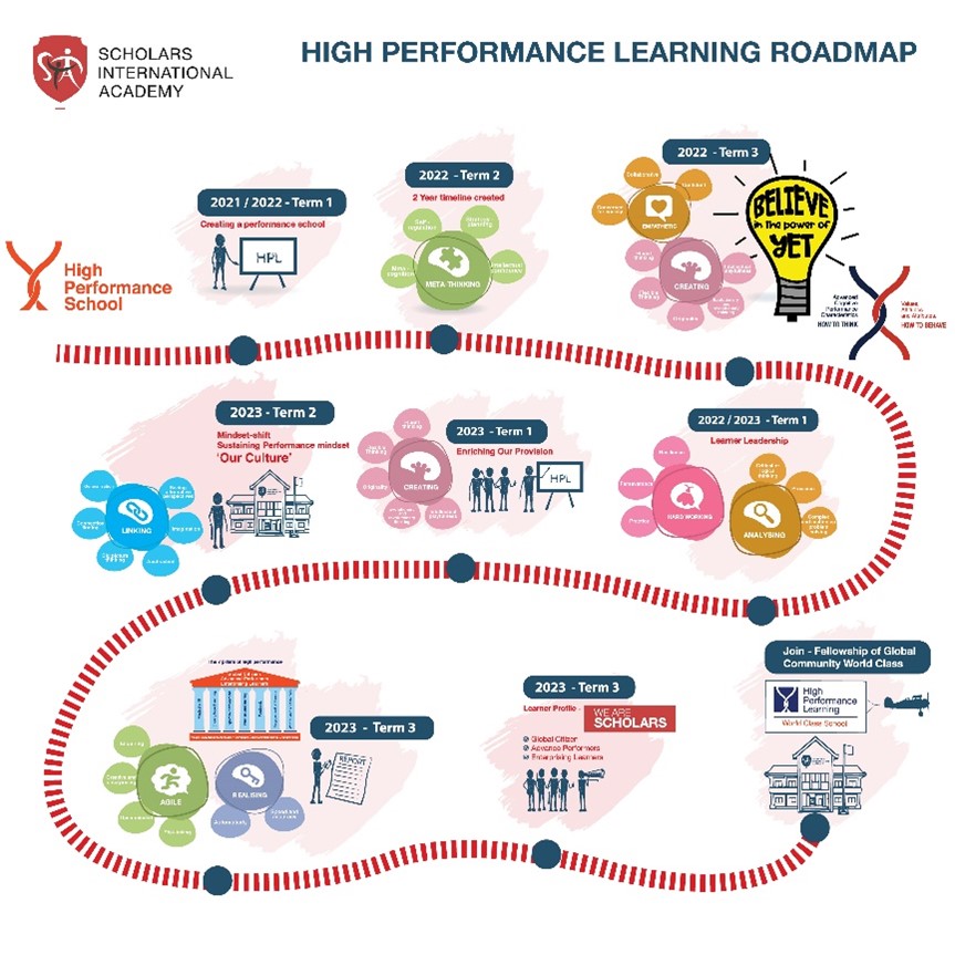 High Performance Learning Roadmap